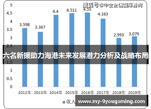 六名新援助力海港未来发展潜力分析及战略布局